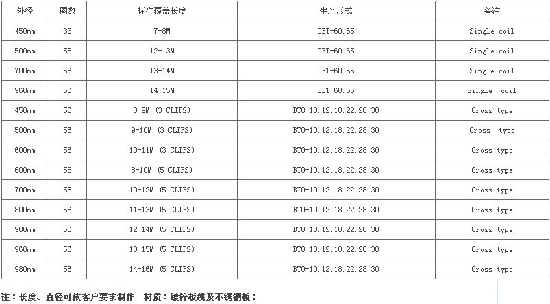 Hot-dip galvanized razor wire Колючая проволока, оцинкованная горячим способом